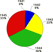 Chart Showing Percentage of Total Cargo Shipped During World War 2Chart Showing Percentage of Total Cargo Shipped Each Year