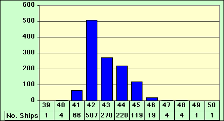 graph U.S. ships sunk or damaged during 1939 to 1950