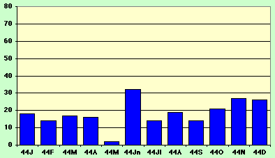 graph U.S. ships sunk or damaged 1944