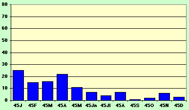 graph U.S. ships sunk or damaged 1945